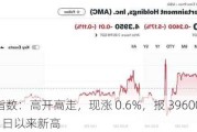 道琼斯指数：高开高走，现涨 0.6%，报 39600 点，创 5 月 23 日以来新高