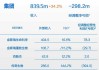 金斯瑞生物科技现涨超4% 传奇获3000万美元里程碑付款