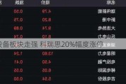 通信设备板块走强 科瑞思20%幅度涨停