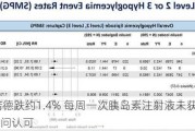 诺和诺德跌约1.4% 每周一次胰岛素注射液未获大多数FDA顾问认可