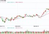 快讯：港股恒指低开0.79% 科指跌0.83%汽车股大跌