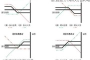 垂直差价期权的策略