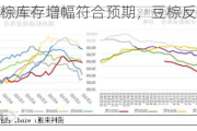 棕榈油：马棕库存增幅符合预期，豆棕反弹幅度或受限