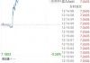 新娱科控股盘中异动 下午盘急速跳水7.24%报0.141港元