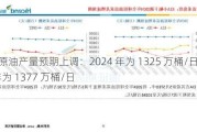 美国原油产量预期上调：2024 年为 1325 万桶/日，2025 年为 1377 万桶/日