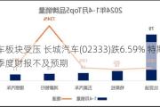 汽车板块受压 长城汽车(02333)跌6.59% 特斯拉二季度财报不及预期