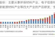 万润股份：主要从事环保材料产业、电子信息材料产业、新能源材料产业等四大产业的产品研发、生产和销售