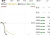 欧陆科仪盘中异动 下午盘快速跳水6.21%报1.36美元