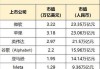 美股科技七巨头再添一员？台积电市值首次突破1万亿美元