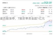 逾百股涨停，7股封单资金超1亿元