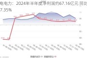 国电电力：2024年半年度净利润约67.16亿元 同比增加127.35%