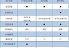 紧凑型SUV中，1.5T哈弗M6和自动版传祺GS4哪个档次更高？