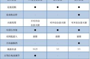 紧凑型SUV中，1.5T哈弗M6和自动版传祺GS4哪个档次更高？