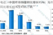 小牛电动：中国市场销量同比增长15%，海外市场销量同比增长45%至4.86万辆