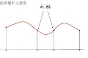 拐点是什么意思