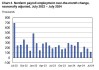 受风暴和罢工影响 美国非农就业人数仅增加区区1.2万