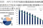 翰博高新：AIPC与传统PC的主要区别在于AIPC集成了更多的人工智能功能和硬件支持, 并没有对传统PC的显示结构做出重大改变