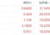 美股异动丨中概股祁连国际、能链智电均大幅收涨超20%