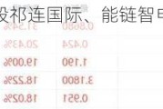 美股异动丨中概股祁连国际、能链智电均大幅收涨超20%