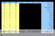 亨鑫科技(01085.HK)进一步认购6800万元理财产品