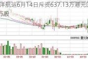 太平洋航运6月14日斥资637.13万港元回购250万股