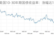 美国10-30年期国债收益率：涨幅达10个基点