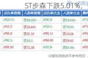 ST步森下跌5.01%，报6.07元/股