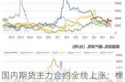 国内期货主力合约全线上涨：橡胶系领涨，丁二烯橡胶涨幅超5%