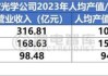 舜宇光学科技：上半年利润预计增至10.92亿元，同比飙升150%