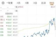 爱奇艺盘中异动 股价大跌5.00%报3.14美元