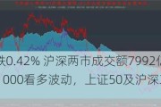 上证指数跌0.42% 沪深两市成交额7992亿：科创板50及中证1000看多波动，上证50及沪深300卖看跌备兑