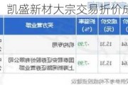 凯盛新材大宗交易折价成交25.40万股