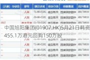 中国旭阳集团(01907.HK)5月21日耗资455.1万港元回购150万股