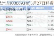 永达汽车(03669.HK)5月27日耗资136万港元回购65.9万股