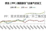 PP：需求预期降温，开工情况变化