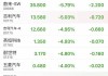 新能源车股走低 小鹏汽车跌超3.7%