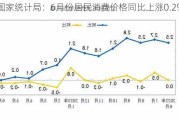 国家统计局：6月份居民消费价格同比上涨0.2%