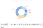 华利集团：2023年年度权益分派每10股派12元（含税）