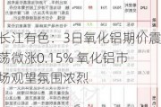 长江有色：3日氧化铝期价震荡微涨0.15% 氧化铝市场观望氛围浓烈