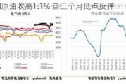 美国WTI原油收高1.1% 自三个月低点反弹