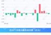 两市融资余额增加1070.47亿元 保持连续4日净买入