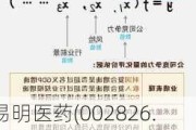 易明医药(002826.SZ)：累计耗资2459.21万元回购公司股份401.1万股