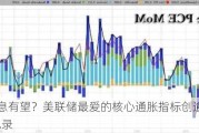 9月降息有望？美联储最爱的核心通胀指标创逾三年最低纪录