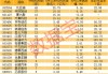 科技成长有望“乘势而上”？韩国半导体、新能源车6月数据亮眼！资金借道双创龙头ETF（588330）潜伏后市行情