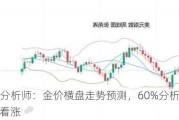 华尔街分析师：金价横盘走势预测，60%分析师持稳，40%看涨