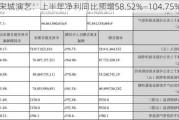 宋城演艺：上半年净利同比预增58.52%―104.75%