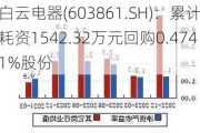 白云电器(603861.SH)：累计耗资1542.32万元回购0.4741%股份