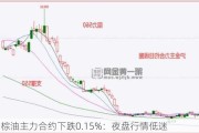 马棕油主力合约下跌0.15%：夜盘行情低迷