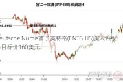 Deutsche Numis首予英特格(ENTG.US)买入评级，目标价160美元