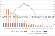 央行10月外汇储备减少553亿美元 降至32610.5亿美元